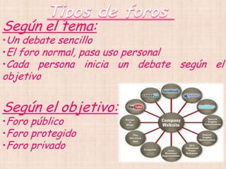 Según el tema:
•Un debate sencillo
•El foro normal, pasa uso personal
•Cada persona inicia un debate según el
objetivo


Según el objetivo:
•Foro público
•Foro protegido
•Foro privado
 
