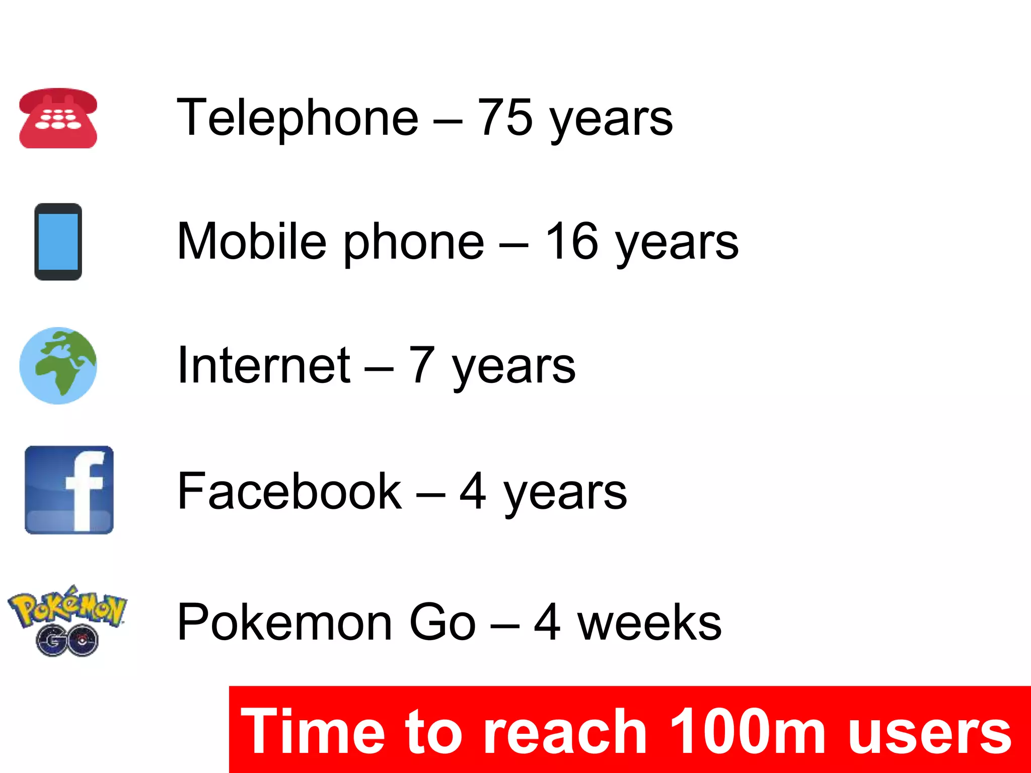 Time to reach 100m users
Telephone – 75 years
Mobile phone – 16 years
Internet – 7 years
Facebook – 4 years
Pokemon Go – 4 weeks