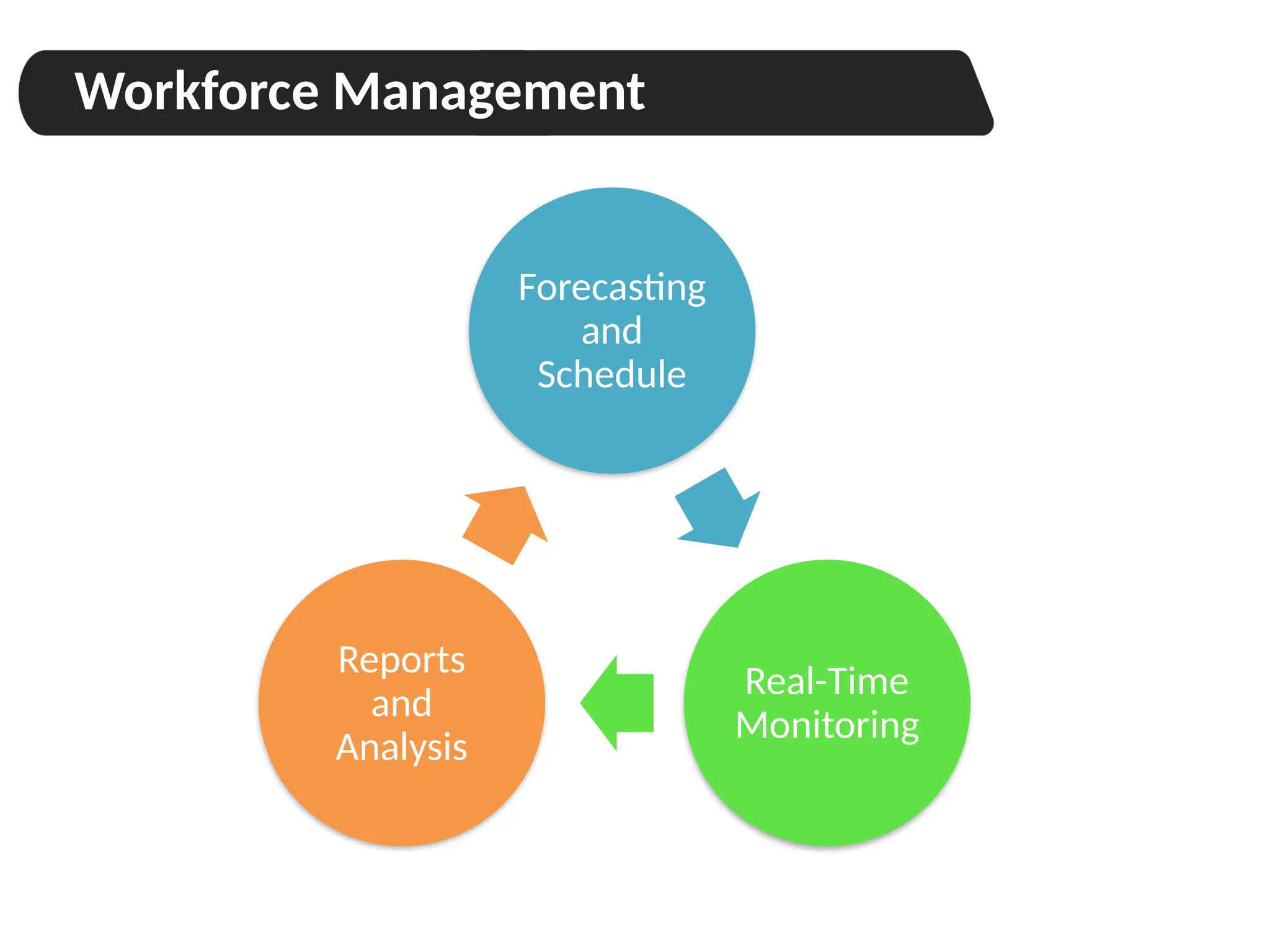 Workforce Management
Forecasting
and
Schedule
Real-Time
Monitoring
Reports
and
Analysis
 