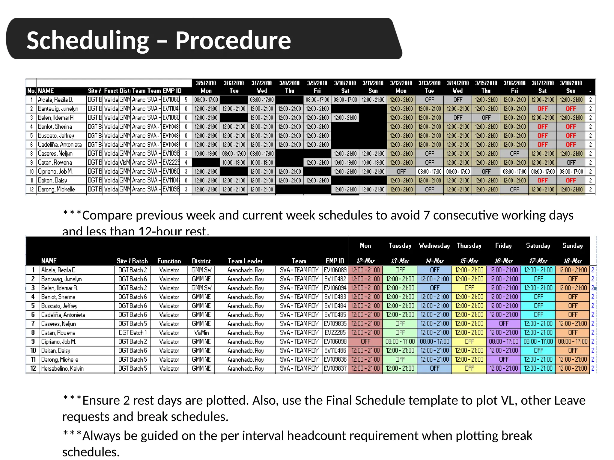 Scheduling – Procedure
***Compare previous week and current week schedules to avoid 7 consecutive working days
and less than 12-hour rest.
***Ensure 2 rest days are plotted. Also, use the Final Schedule template to plot VL, other Leave
requests and break schedules.
***Always be guided on the per interval headcount requirement when plotting break
schedules.
 