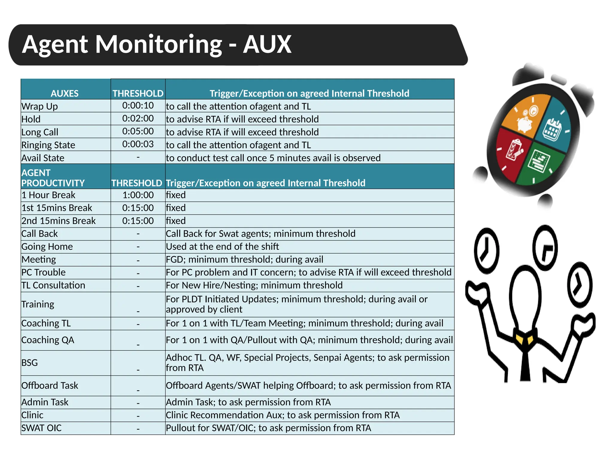 Agent Monitoring - AUX
AUXES THRESHOLD Trigger/Exception on agreed Internal Threshold
Wrap Up 0:00:10 to call the attention ofagent and TL
Hold 0:02:00 to advise RTA if will exceed threshold
Long Call 0:05:00 to advise RTA if will exceed threshold
Ringing State 0:00:03 to call the attention ofagent and TL
Avail State - to conduct test call once 5 minutes avail is observed
AGENT
PRODUCTIVITY THRESHOLD Trigger/Exception on agreed Internal Threshold
1 Hour Break 1:00:00 fixed
1st 15mins Break 0:15:00 fixed
2nd 15mins Break 0:15:00 fixed
Call Back - Call Back for Swat agents; minimum threshold
Going Home - Used at the end of the shift
Meeting - FGD; minimum threshold; during avail
PC Trouble - For PC problem and IT concern; to advise RTA if will exceed threshold
TL Consultation - For New Hire/Nesting; minimum threshold
Training
-
For PLDT Initiated Updates; minimum threshold; during avail or
approved by client
Coaching TL - For 1 on 1 with TL/Team Meeting; minimum threshold; during avail
Coaching QA - For 1 on 1 with QA/Pullout with QA; minimum threshold; during avail
BSG
-
Adhoc TL. QA, WF, Special Projects, Senpai Agents; to ask permission
from RTA
Offboard Task - Offboard Agents/SWAT helping Offboard; to ask permission from RTA
Admin Task - Admin Task; to ask permission from RTA
Clinic - Clinic Recommendation Aux; to ask permission from RTA
SWAT OIC - Pullout for SWAT/OIC; to ask permission from RTA
 