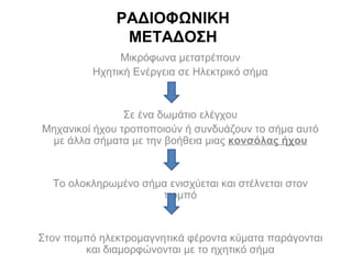 ΡΑΔΙΟΦΩΝΙΚΗ
ΜΕΤΑΔΟΣΗ
Μικρόφωνα μετατρέπουν
Ηχητική Ενέργεια σε Ηλεκτρικό σήμα

Σε ένα δωμάτιο ελέγχου
Μηχανικοί ήχου τροποποιούν ή συνδυάζουν το σήμα αυτό
με άλλα σήματα με την βοήθεια μιας κονσόλας ήχου

Το ολοκληρωμένο σήμα ενισχύεται και στέλνεται στον
πομπό

Στον πομπό ηλεκτρομαγνητικά φέροντα κύματα παράγονται
και διαμορφώνονται με το ηχητικό σήμα

 