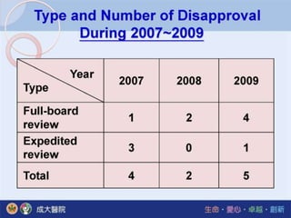 2010年7月13日 成大社會與行為科學研究倫理講習 --成醫IRB的組織架構與運作介紹 by李碧芳醫師