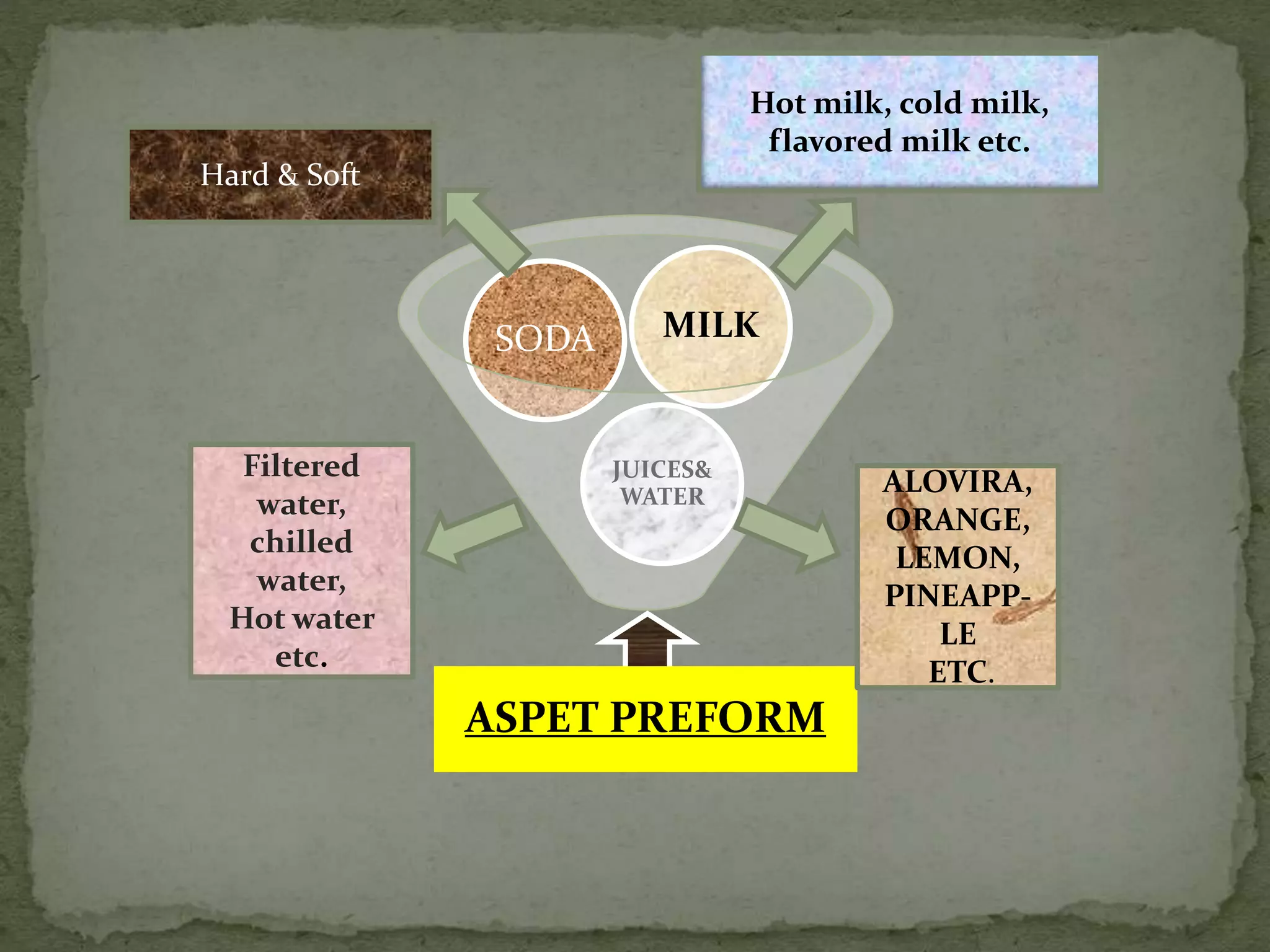 ASPET PREFORM
JUICES&
WATER
SODA MILK
Hard & Soft
Hot milk, cold milk,
flavored milk etc.
ALOVIRA,
ORANGE,
LEMON,
PINEAPP-
LE
ETC.
Filtered
water,
chilled
water,
Hot water
etc.
 