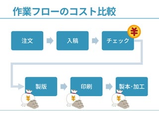注文 入稿 チェック
作業フローのコスト比較
製版 印刷 製本･加工
 