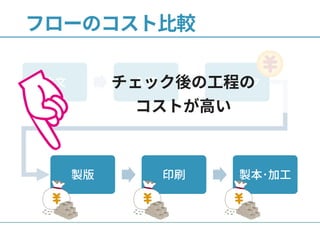 注文 入稿 チェック
フローのコスト比較
製版 印刷 製本･加工
チェック後の工程の
コストが高い
 
