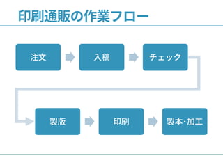 注文 入稿 チェック
印刷通販の作業フロー
製版 印刷 製本･加工
 