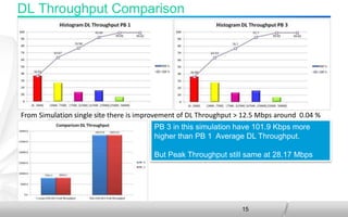 15
DL Throughput Comparison
From Simulation single site there is improvement of DL Throughput > 12.5 Mbps around 0.04 %
PB 3 in this simulation have 101.9 Kbps more
higher than PB 1 Average DL Throughput.
But Peak Throughput still same at 28.17 Mbps
 