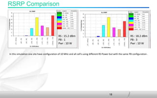 18
RSRP Comparison
In this simulation one site have configuration of 10 MHz and all cell’s using different RS Power but with the same PB configuration .
RS : 15.2 dBm
PB : 1
Pwr : 10 W
RS : 18.2 dBm
PB : 3
Pwr : 10 W
 