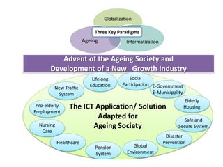 Globalization 
Three Key Paradigms 
Ageing Informatization 
Advent of the Ageing Society and 
Development of a New Growth Industry 
Social 
Lifelong 
Education Participation 
E-Government 
New Traffic 
System 
The ICT Application/ Solution 
Adapted for 
Ageing Society 
E-Municipality 
Elderly 
Housing 
Safe and 
Secure System 
Disaster 
Prevention 
Global 
Environment 
Pension 
System 
Pro-elderly 
Employment 
Healthcare 
Nursing 
Care 
 