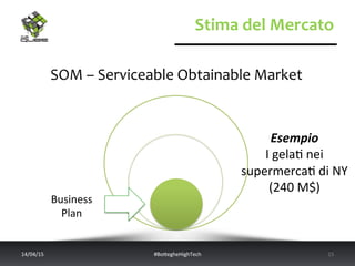 Stima	
  del	
  Mercato	
  
SOM	
  –	
  Serviceable	
  Obtainable	
  Market	
  
14/04/15	
   #BoWegheHighTech	
   15	
  
Esempio	
  
I	
  gela<	
  nei	
  
supermerca<	
  di	
  NY	
  
(240	
  M$)	
  
Business	
  
Plan	
  
 