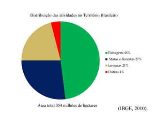 Pastagens 48%
Matas e florestas 27%
lavouras 21%
Outras 4%
Área total 354 milhões de hectares
(IBGE, 2010).
Distribuição das atividades no Território Brasileiro
 