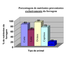 83
61
91
72
15
0
20
40
60
80
100
%
de
nutrientes
da
forragem
Tipo de animal
Percentagem de nutrientes provenientes da
forragem
Corte
Leite
Ovinos
Caprinos
Suínos
Corte
Leite
Ovinos
Caprinos Suíno
Porcentagem de nutrientes provenientes
exclusivamente da forragem
 