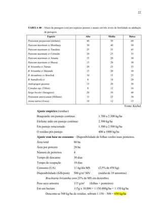22
TABELA 08 – Altura da pastagem (cm) por espécies perenes e anuais em três níveis de fertilidade ou adubação
da pastagem.
Espécie Alta Média Baixa
Penisetum purpureum (elefante)
Panicum maximum cv Mombaça
Panicum maximum cv Tanzânia
Panicum maximum cv Colonião
Panicum maximum cv Aruana
Panicum maximum cv Massai
B. brizantha cv Xaraés
B. brizantha cv Marandú
B. decumbens cv Brasilisk
B. humidícola cv
Andropogon gayanus
Cynodon ssp. (Tifton)
Sorgo bicolor (forrageiro)
Penisetum americanum (Milheto)
Avena sativa (Aveia)
40
30
25
20
15
15
20
15
10
8
15
8
20
15
10
50
40
35
25
20
20
25
20
15
14
20
12
30
25
12
60
50
45
35
30
30
35
30
25
20
30
16
40
30
15
Fonte: Kichel
Ajuste empírico (resíduo)
Braquiarão em pastejo contínuo 1.700 a 2.300 kg/ha
Elefante anão em pastejo contínuo 2.300 kg/ha
Em pastejo rotacionado 1.500 a 2.500 kg/ha
O resíduo pós pastejo 400 a 1000 kg/ha
Ajuste com base no consumo – Disponibilidade de folhas verdes mais ponteiros.
Área total 80 ha
Área por potreiro 20 ha
Número de potreiros 4
Tempo de descanso 30 dias
Tempo de ocupação 10 dias
Consumo (UA) 11 kg/dia MS (2,5% de 450 kg)
Disponibilidade (folh/pont) 500 g/m² MV (média de 10 amostras)
Brachiaria brizantha com 23% de MS em dezembro.
Peso seco amostra 115 g/m² (folhas + ponteiros)
Em um hectare 115g x 10.000 = 1.150.000g/ha = 1.150 kg/ha
Desconta-se 500 kg/ha de resíduo, sobram 1.150 – 500 = 650 kg/ha
 