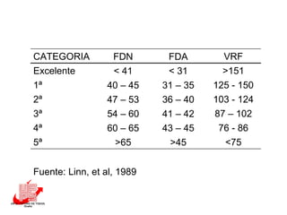 Fuente: Linn, et al, 1989  <75 >45 >65 5ª 76 - 86 43 – 45 60 – 65 4ª 87 – 102 41 – 42 54 – 60 3ª 103 - 124 36 – 40 47 – 53 2ª 125 - 150 31 – 35 40 – 45 1ª >151 < 31 < 41 Excelente VRF FDA FDN CATEGORIA 