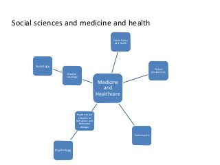 Social sciences and medicine and health
Medicine
and
Healthcare
Public Policy
and Health
Patient
perspectives
Public health
Psycho-social
theories of
behaviour and
behaviour
changes
Psychology
Medical
sociology
Sociology
 
