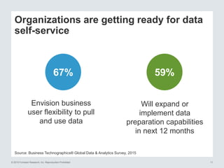 © 2015 Forrester Research, Inc. Reproduction Prohibited 11
Source: Business Technographics® Global Data & Analytics Survey, 2015
Organizations are getting ready for data
self-service
67% 59%
Envision business
user flexibility to pull
and use data
Will expand or
implement data
preparation capabilities
in next 12 months
 