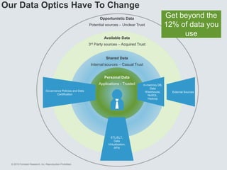 © 2015 Forrester Research, Inc. Reproduction Prohibited
Data Quality
Personal Data
Applications - Trusted
Shared Data
Internal sources – Casual Trust
Available Data
3rd Party sources – Acquired Trust
Opportunistic Data
Potential sources – Unclear Trust
In-memory DB,
Data
Warehouse,
NoSQL,
Hadoop
Governance Policies and Data
Certification
ETL/ELT,
Data
Virtualization,
APIs
External Sources
Our Data Optics Have To Change
Get beyond the
12% of data you
use
 