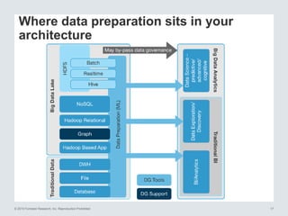 © 2015 Forrester Research, Inc. Reproduction Prohibited 17
Where data preparation sits in your
architecture
 