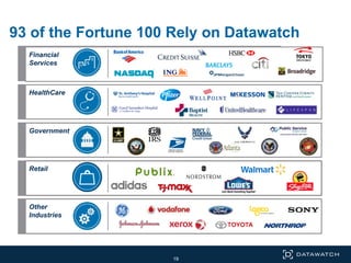 HealthCare
Government
93 of the Fortune 100 Rely on Datawatch
Financial
Services
Other
Industries
Retail
19
 