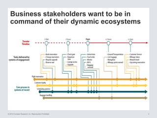 © 2015 Forrester Research, Inc. Reproduction Prohibited 3
Business stakeholders want to be in
command of their dynamic ecosystems
 