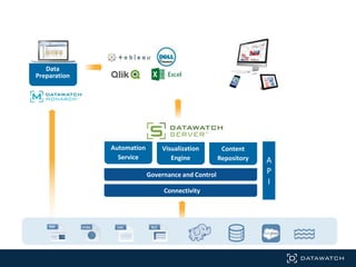 Automation
Service
Visualization
Engine
Content
Repository A
P
I
Governance and Control
Connectivity
Data
Preparation
 