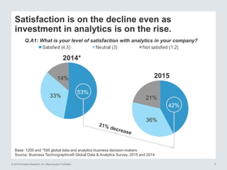 © 2015 Forrester Research, Inc. Reproduction Prohibited 5
Base: 1200 and *595 global data and analytics business decision-makers
Source: Business Technographics® Global Data & Analytics Survey, 2015 and 2014
Satisfaction is on the decline even as
investment in analytics is on the rise.
Q.A1: What is your level of satisfaction with analytics in your company?
53%
33%
14%
2014*
42%
36%
21%
2015
 