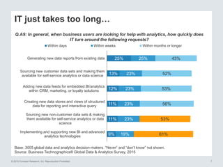 © 2015 Forrester Research, Inc. Reproduction Prohibited 7
IT just takes too long…
9%
11%
11%
12%
13%
25%
19%
23%
23%
23%
23%
25%
61%
53%
56%
53%
52%
43%
Implementing and supporting new BI and advanced
analytics technologies
Sourcing new non-customer data sets & making
them available for self-service analytics or data
science
Creating new data stores and views of structured
data for reporting and interactive query
Adding new data feeds for embedded BI/analytics
within CRM, marketing, or loyalty solutions
Sourcing new customer data sets and making them
available for self-service analytics or data science
Generating new data reports from existing data
Within days Within weeks Within months or longer
Q.A9: In general, when business users are looking for help with analytics, how quickly does
IT turn around the following requests?
Base: 3005 global data and analytics decision-makers. “Never” and “don’t know” not shown.
Source: Business Technographics® Global Data & Analytics Survey, 2015
 