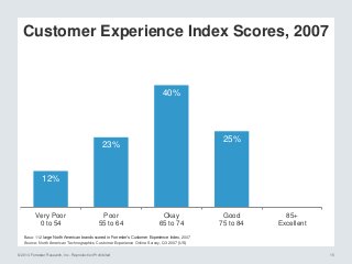 © 2014 Forrester Research, Inc. Reproduction Prohibited 15
Base: 112 large North American brands scored in Forrester’s Customer Experience Index, 2007
Source: North American Technographics Customer Experience Online Survey, Q3 2007 (US)
Customer Experience Index Scores, 2007
12%
23%
40%
25%
Very Poor
0 to 54
Poor
55 to 64
Okay
65 to 74
Good
75 to 84
85+
Excellent
 