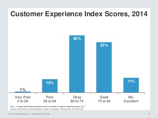 © 2014 Forrester Research, Inc. Reproduction Prohibited 16
Base: 112 large North American brands scored in Forrester’s Customer Experience Index, 2007
Source: North American Technographics Customer Experience Online Survey, Q3 2007 (US)
Customer Experience Index Scores, 2014
1%
10%
42%
37%
11%
Very Poor
0 to 54
Poor
55 to 64
Okay
65 to 74
Good
75 to 84
85+
Excellent
 