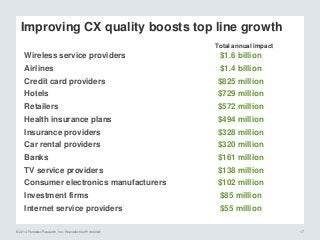 © 2014 Forrester Research, Inc. Reproduction Prohibited 17
Improving CX quality boosts top line growth
Wireless service providers $1.6 billion
Airlines $1.4 billion
Credit card providers $825 million
Hotels $729 million
Retailers $572 million
Health insurance plans $494 million
Insurance providers $328 million
Car rental providers $320 million
Banks $161 million
TV service providers $138 million
Consumer electronics manufacturers $102 million
Investment firms $85 million
Internet service providers $55 million
Total annual impact
 