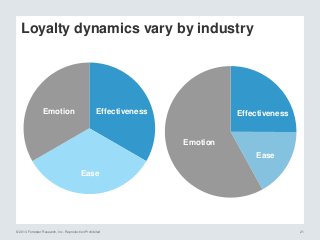 © 2014 Forrester Research, Inc. Reproduction Prohibited 21
Loyalty dynamics vary by industry
Effectiveness
Ease
Emotion Effectiveness
Ease
Emotion
 