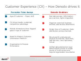 © 2015 Denodo
Age of Customer – Power shift
CX drives loyalty, sustained
competitive advantage
Market dimensions show biggest
gaps in age of customer
Need for Modern Customer
Information Platform
Organization & Process
Dimensions
Forrester Take Aways Denodo Enablers
Fast data access; Information-
as-a-service; Agile integration
Organize canonical business
entities used across dimensions
Single View of Customer; Data
distribution across channels
Structured & unstructured;
Internal & external; Real-time;
Self-Service; Less replicated;
Virtual
Unified data abstraction layer
democratizes access to single
source of truth across and
beyond organization boundaries
Customer Experience (CX) – How Denodo drives it
 