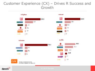 © 2015 Denodo
Customer Experience (CX) – Drives R Success and
Growth
 
