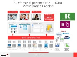 © 2015 Denodo
Customer Experience (CX) – Data
Virtualization Enabled
 