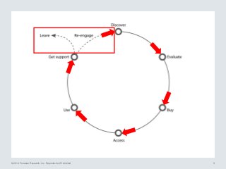 © 2014 Forrester Research, Inc. Reproduction Prohibited 9
 