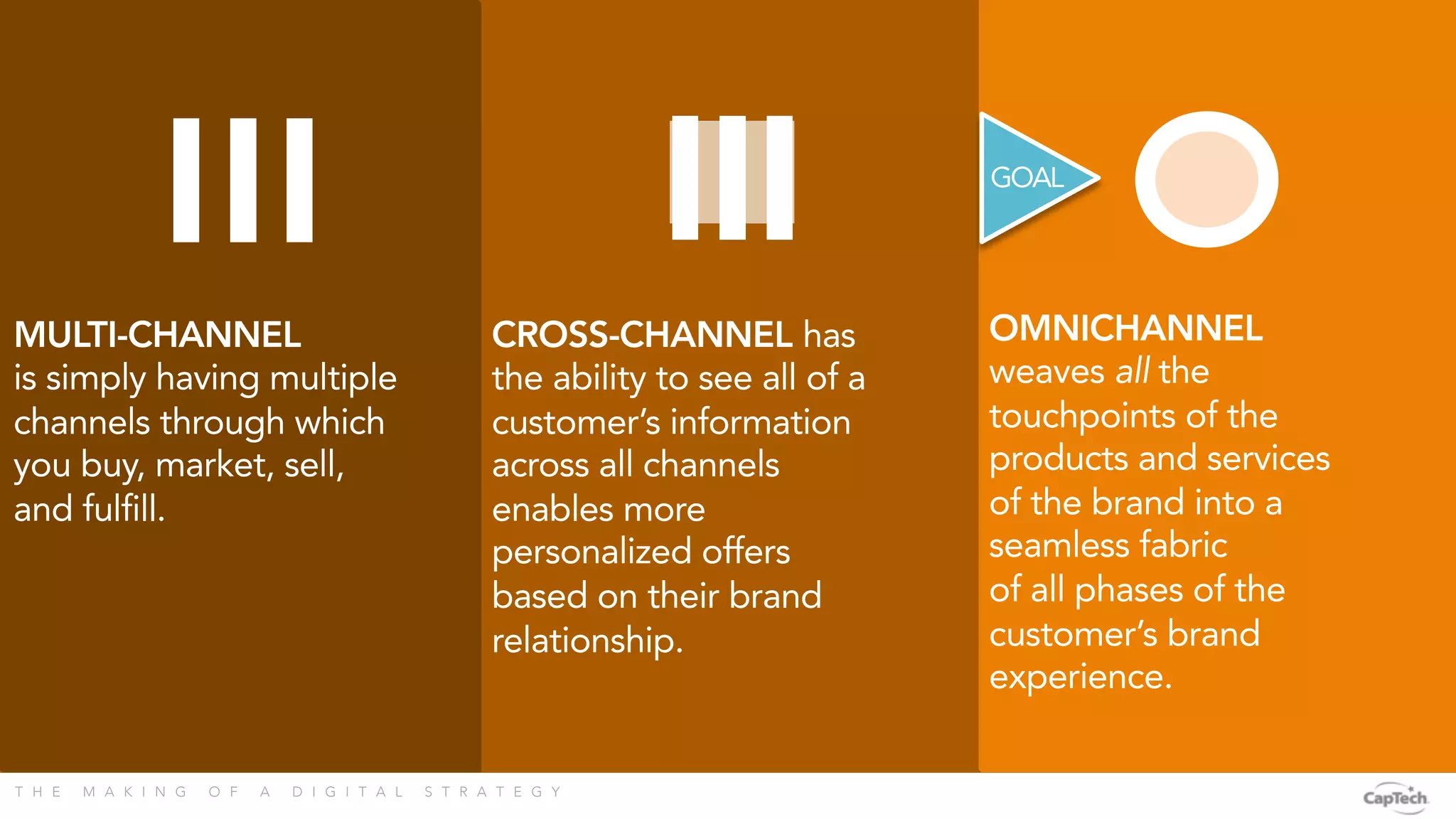 T H E M A K I N G O F A D I G I T A L S T R A T E G Y 
MULTI-CHANNEL
is simply having multiple
channels through which
you buy, market, sell,
and fulfill. 
CROSS-CHANNEL has
the ability to see all of a
customer’s information
across all channels
enables more
personalized offers
based on their brand
relationship. 
OMNICHANNEL
weaves all the
touchpoints of the
products and services
of the brand into a
seamless fabric
of all phases of the
customer’s brand
experience.
GOAL
 