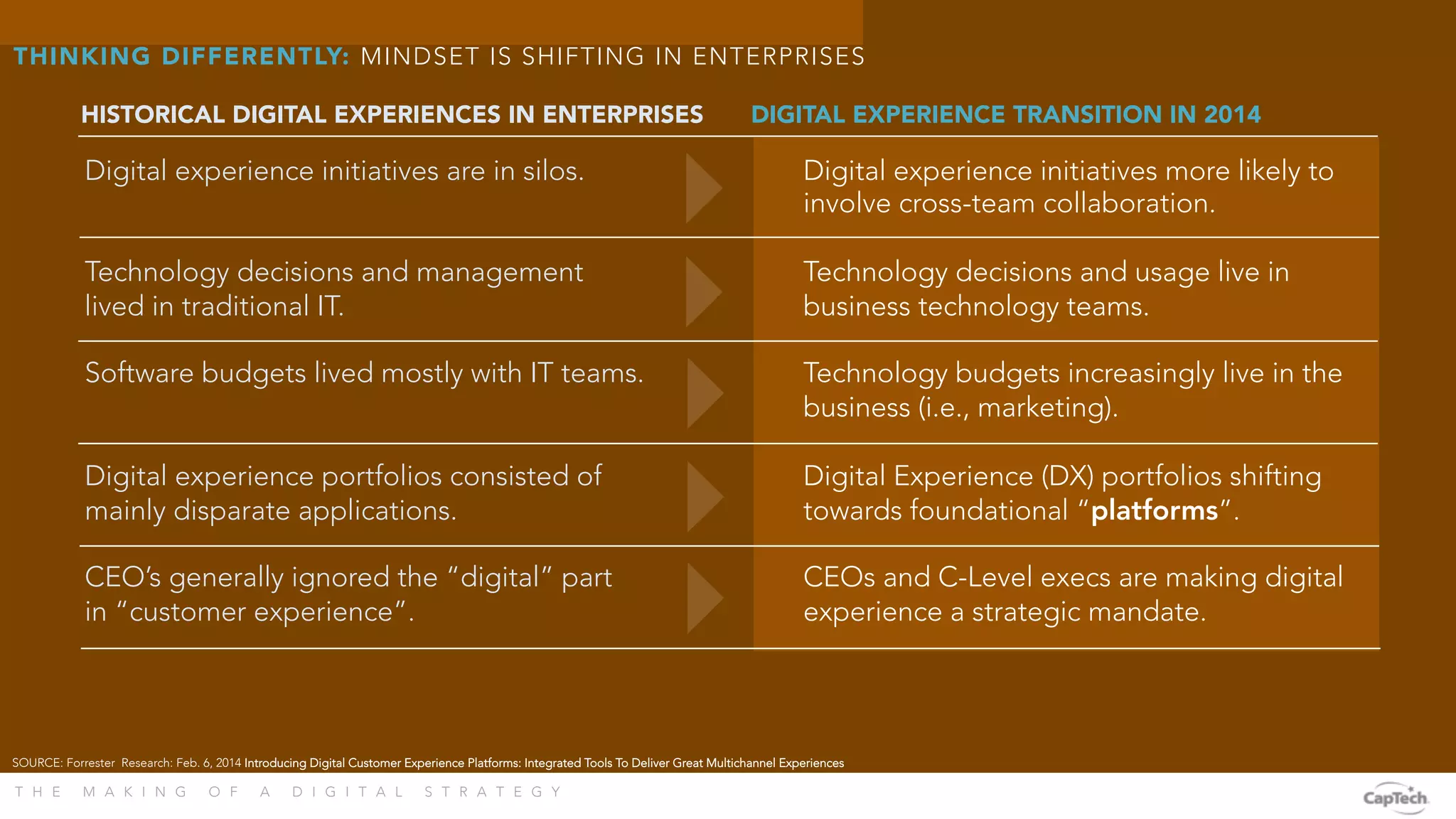T H E M A K I N G O F A D I G I T A L S T R A T E G Y 
THINKING DIFFERENTLY: MINDSET IS SHIFTING IN ENTERPRISES
HISTORICAL DIGITAL EXPERIENCES IN ENTERPRISES
 DIGITAL EXPERIENCE TRANSITION IN 2014
SOURCE: Forrester Research: Feb. 6, 2014 Introducing Digital Customer Experience Platforms: Integrated Tools To Deliver Great Multichannel Experiences 
Digital experience initiatives are in silos.


Technology decisions and management
lived in traditional IT.

Software budgets lived mostly with IT teams.


Digital experience portfolios consisted of 
mainly disparate applications.

CEO’s generally ignored the “digital” part
in “customer experience”.



Digital experience initiatives more likely to
involve cross-team collaboration.

Technology decisions and usage live in 
business technology teams.

Technology budgets increasingly live in the
business (i.e., marketing).

Digital Experience (DX) portfolios shifting
towards foundational “platforms”.

CEOs and C-Level execs are making digital
experience a strategic mandate.



 