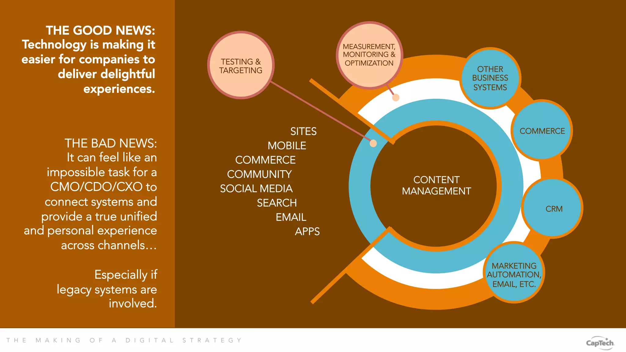 T H E M A K I N G O F A D I G I T A L S T R A T E G Y 
TESTING &
TARGETING
CONTENT
MANAGEMENT
OTHER
BUSINESS
SYSTEMS
COMMERCE
CRM
MARKETING
AUTOMATION,
EMAIL, ETC.
SITES
MOBILE
COMMERCE
COMMUNITY
SOCIAL MEDIA
SEARCH
EMAIL
APPS
MEASUREMENT,
MONITORING &
OPTIMIZATION
THE GOOD NEWS:
Technology is making it
easier for companies to
deliver delightful
experiences.
THE BAD NEWS:
It can feel like an
impossible task for a
CMO/CDO/CXO to
connect systems and
provide a true unified
and personal experience
across channels…

Especially if
legacy systems are
involved.
 