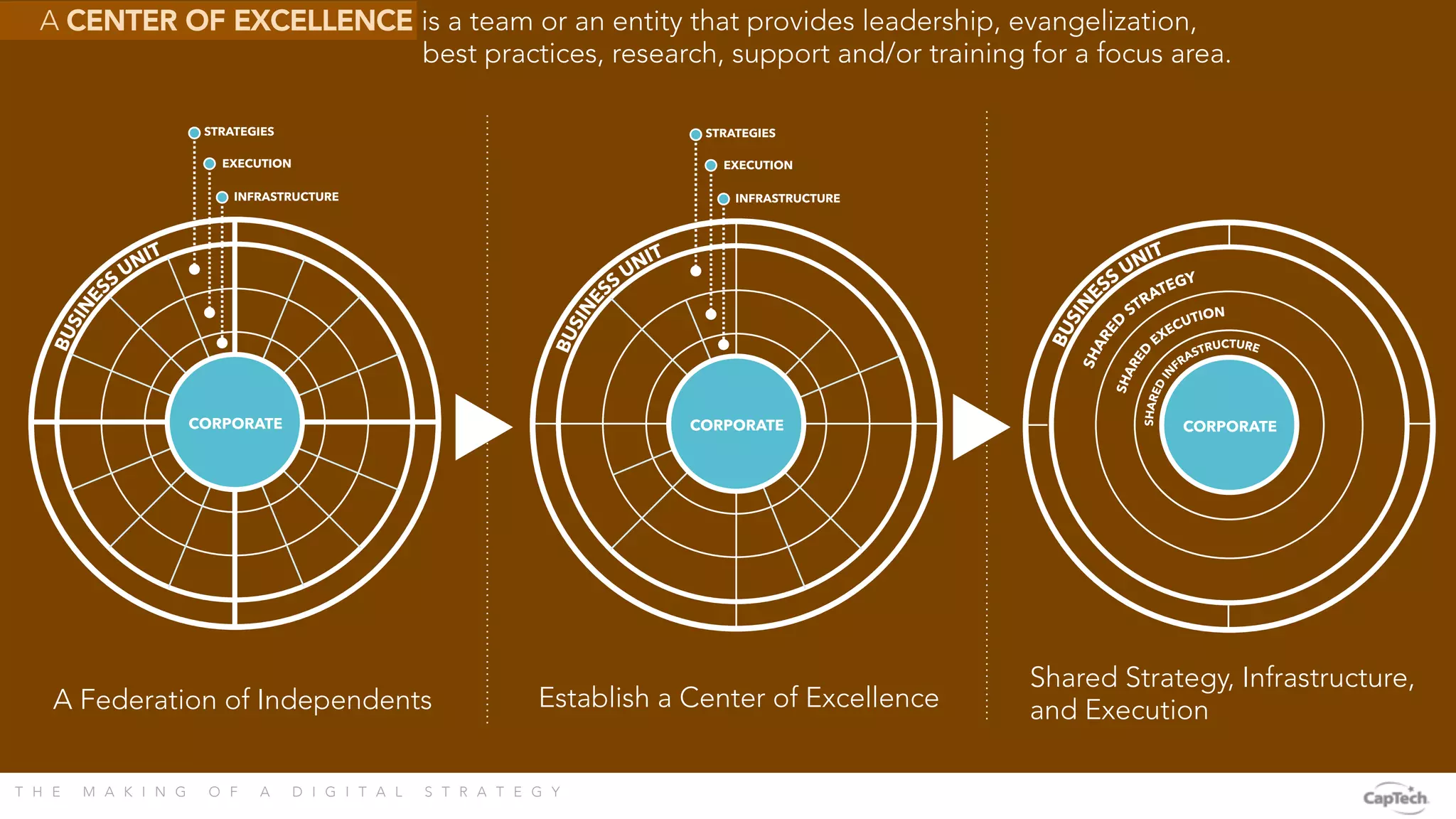 T H E M A K I N G O F A D I G I T A L S T R A T E G Y 
A CENTER OF EXCELLENCE is a team or an entity that provides leadership, evangelization,
best practices, research, support and/or training for a focus area.
Establish a Center of Excellence
A Federation of Independents
Shared Strategy, Infrastructure,
and Execution
 
