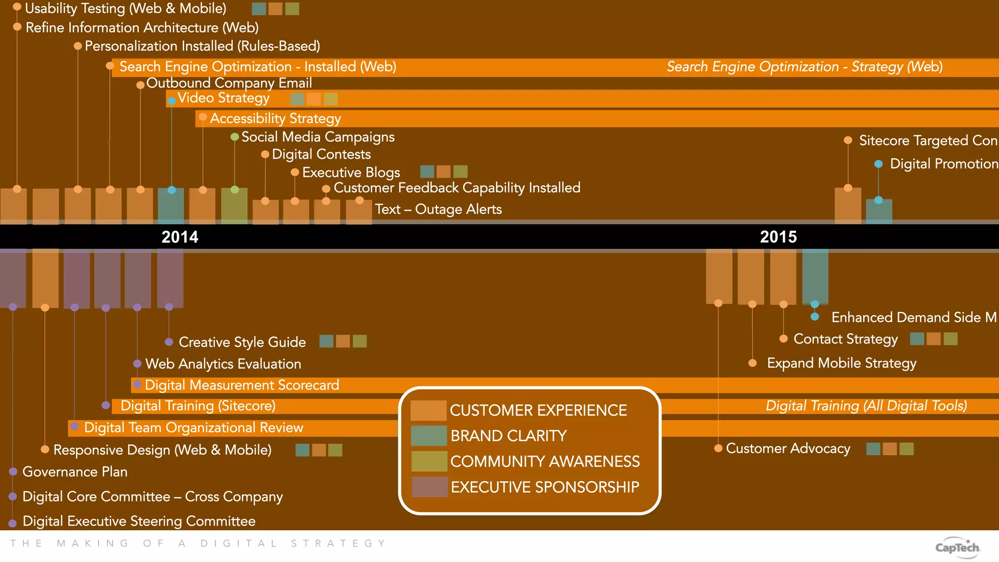 T H E M A K I N G O F A D I G I T A L S T R A T E G Y 
2014 2015
	
  	
   	
  	
   	
  	
  
Usability Testing (Web & Mobile)
Search Engine Optimization - Installed (Web) Search Engine Optimization - Strategy (Web)
Refine Information Architecture (Web)
Personalization Installed (Rules-Based)
Social Media Campaigns
Outbound Company Email
Video Strategy
Accessibility Strategy
Executive Blogs
Digital Contests
Customer Feedback Capability Installed
Digital Executive Steering Committee
Digital Core Committee – Cross Company
Governance Plan
Digital Team Organizational Review
Customer Advocacy
Digital Training (Sitecore) Digital Training (All Digital Tools)
Digital Measurement Scorecard
Web Analytics Evaluation
Responsive Design (Web & Mobile)
Text – Outage Alerts
	
  	
  
Expand Mobile Strategy
Enhanced Demand Side M
Digital Promotion
Sitecore Targeted Con
Contact StrategyCreative Style Guide
	
  	
  
CUSTOMER EXPERIENCE
BRAND CLARITY
COMMUNITY AWARENESS
EXECUTIVE SPONSORSHIP
 