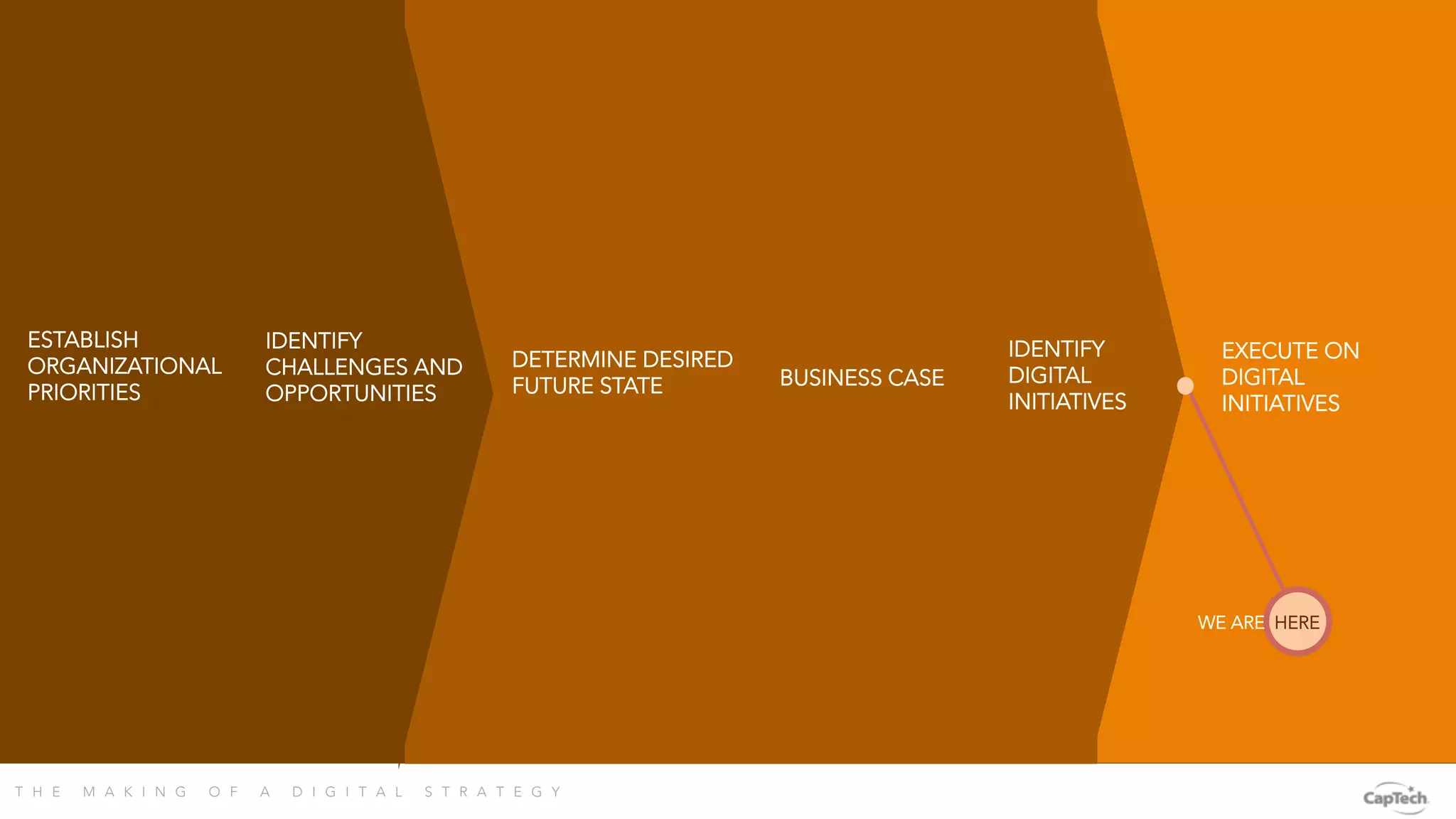 T H E M A K I N G O F A D I G I T A L S T R A T E G Y 
IDENTIFY
CHALLENGES AND
OPPORTUNITIES
EXECUTE ON
DIGITAL
INITIATIVES
ESTABLISH
ORGANIZATIONAL
PRIORITIES
DETERMINE DESIRED
FUTURE STATE
 BUSINESS CASE
IDENTIFY
DIGITAL
INITIATIVES
WE ARE HERE
 