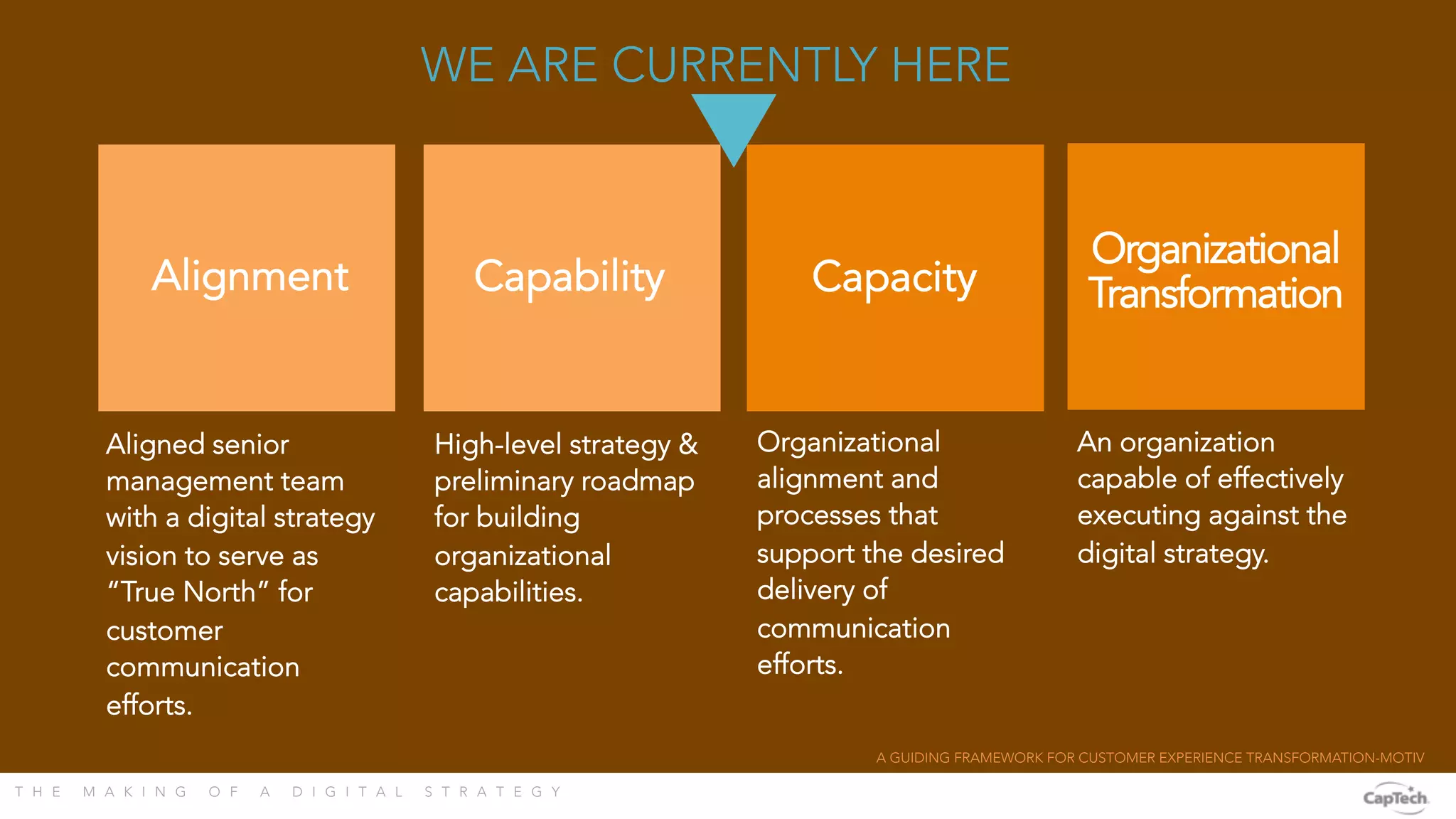 T H E M A K I N G O F A D I G I T A L S T R A T E G Y 
Alignment
Aligned senior
management team
with a digital strategy
vision to serve as
“True North” for
customer
communication
efforts.
High-level strategy &
preliminary roadmap
for building
organizational
capabilities.
Organizational
alignment and
processes that
support the desired
delivery of
communication
efforts.
An organization
capable of effectively
executing against the
digital strategy.
A GUIDING FRAMEWORK FOR CUSTOMER EXPERIENCE TRANSFORMATION-MOTIV
Capability Capacity
Organizational
Transformation
WE ARE CURRENTLY HERE
 