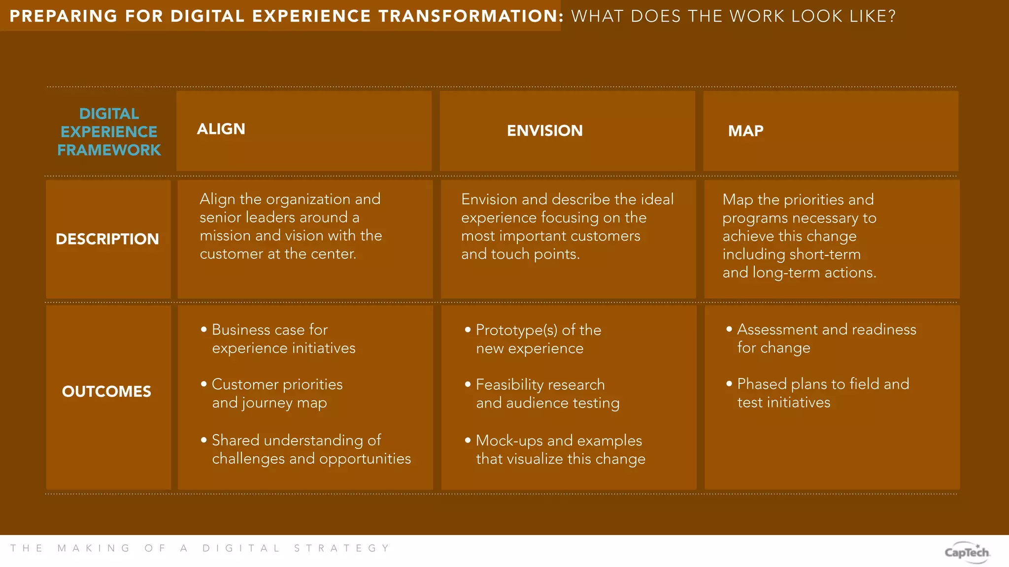 T H E M A K I N G O F A D I G I T A L S T R A T E G Y 
DIGITAL
EXPERIENCE
FRAMEWORK
DESCRIPTION
ENVISION
 MAP
ALIGN
OUTCOMES
Align the organization and
senior leaders around a
mission and vision with the
customer at the center.
Envision and describe the ideal
experience focusing on the
most important customers
and touch points.
Map the priorities and
programs necessary to
achieve this change
including short-term
and long-term actions.
• Business case for
experience initiatives

• Customer priorities
and journey map

• Shared understanding of
challenges and opportunities
• Prototype(s) of the
new experience

• Feasibility research
and audience testing

• Mock-ups and examples
that visualize this change
• Assessment and readiness
for change

• Phased plans to field and
test initiatives
PREPARING FOR DIGITAL EXPERIENCE TRANSFORMATION: WHAT DOES THE WORK LOOK LIKE?
 