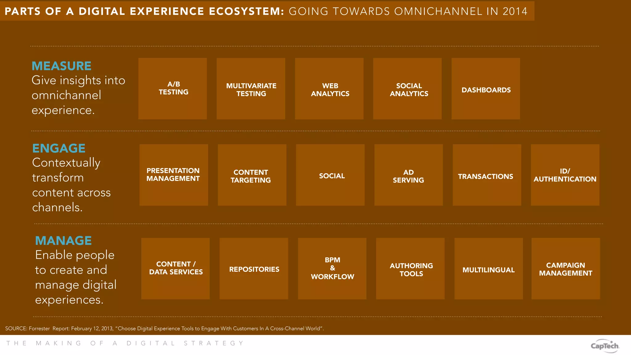 T H E M A K I N G O F A D I G I T A L S T R A T E G Y 
MEASURE
Give insights into
omnichannel
experience.
SOURCE: Forrester Report: February 12, 2013, “Choose Digital Experience Tools to Engage With Customers In A Cross-Channel World”.
ENGAGE
Contextually
transform
content across
channels.
MANAGE
Enable people
to create and
manage digital
experiences.
A/B
TESTING
MULTIVARIATE
TESTING
WEB
ANALYTICS
SOCIAL
ANALYTICS
DASHBOARDS
PRESENTATION
MANAGEMENT
CONTENT
TARGETING
SOCIAL
AD
SERVING
TRANSACTIONS
ID/
AUTHENTICATION
CONTENT /
DATA SERVICES
 REPOSITORIES
BPM
&
WORKFLOW
AUTHORING 
TOOLS
MULTILINGUAL
CAMPAIGN
MANAGEMENT
PARTS OF A DIGITAL EXPERIENCE ECOSYSTEM: GOING TOWARDS OMNICHANNEL IN 2014
 
