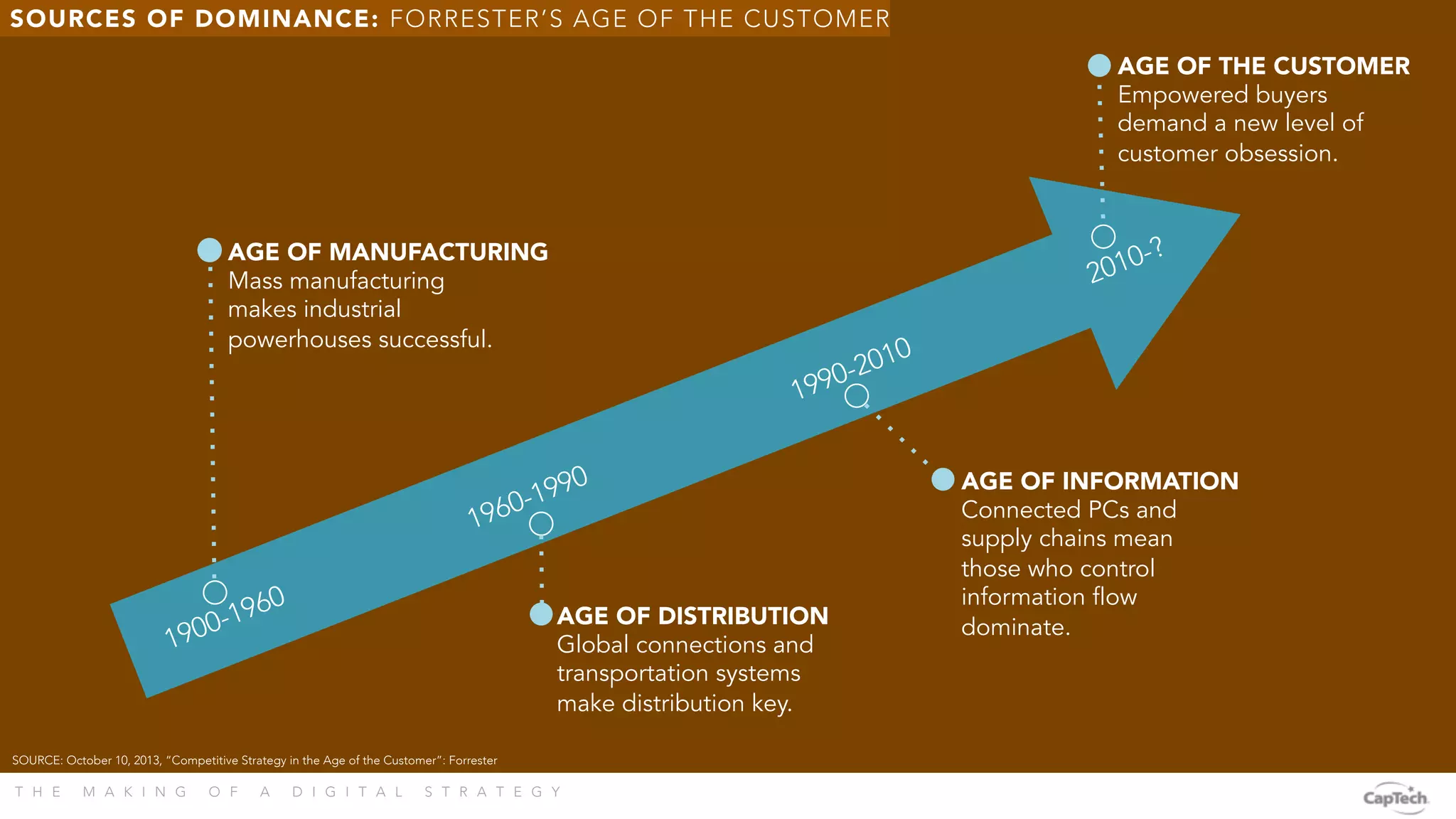 T H E M A K I N G O F A D I G I T A L S T R A T E G Y 
AGE OF MANUFACTURING
Mass manufacturing
makes industrial
powerhouses successful.
AGE OF DISTRIBUTION
Global connections and
transportation systems
make distribution key.
AGE OF INFORMATION
Connected PCs and
supply chains mean
those who control
information flow
dominate.
AGE OF THE CUSTOMER
Empowered buyers
demand a new level of
customer obsession.
SOURCE: October 10, 2013, “Competitive Strategy in the Age of the Customer”: Forrester
SOURCES OF DOMINANCE: FORRESTER’S AGE OF THE CUSTOMER 
 