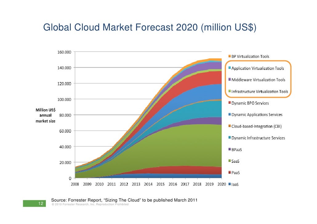 cloud computing why and how by forrester research inc cloud market size