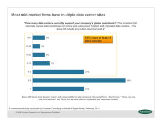 © 2014 Forrester Research, Inc. Reproduction Prohibited
21%
38%
21%
7%
5%
3%
5%
1
2-3
4-6
7-10
11-20
21-49
50+
“How many data centers currently support your company’s global operations? (This includes both
internally owned data centers/server rooms and outsourced, hosted, and colocated data centers. This
does not include any public cloud services.)”
Base: 385 Senior level decision makers with responsibility for data centers at mid-market firms. “Don’t know,” “None, we only
use cloud services” and “None, but we have plans to implement one” responses omitted.
Most mid-market firms have multiple data center sites
41% have at least 4
data centers
A commissioned study conducted by Forrester Consulting on behalf of Digital Realty, February, 2014
 