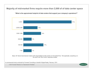 © 2014 Forrester Research, Inc. Reproduction Prohibited
Base: 251 Senior level decision makers with responsibility for data centers at mid-market firms. “Not applicable, everything is in
the cloud” and “Don’t know” responses omitted.
“What is the approximate footprint of data centers that support your company’s operations?”
Majority of mid-market firms require more than 2,000 sf of data center space
7%
17%
7%
15%
12%
41%
<100
100-499
500-999
1,000-1,999
2,000-2,999
3,000+
A commissioned study conducted by Forrester Consulting on behalf of Digital Realty, February, 2014
 