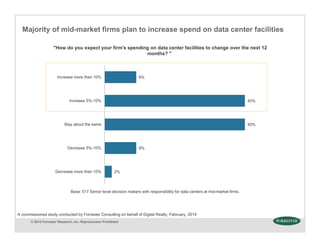 © 2014 Forrester Research, Inc. Reproduction Prohibited
Base: 517 Senior level decision makers with responsibility for data centers at mid-market firms.
Majority of mid-market firms plan to increase spend on data center facilities
"How do you expect your firm's spending on data center facilities to change over the next 12
months? "
2%
9%
40%
40%
9%
Decrease more than 10%
Decrease 5%-10%
Stay about the same
Increase 5%-10%
Increase more than 10%
A commissioned study conducted by Forrester Consulting on behalf of Digital Realty, February, 2014
 